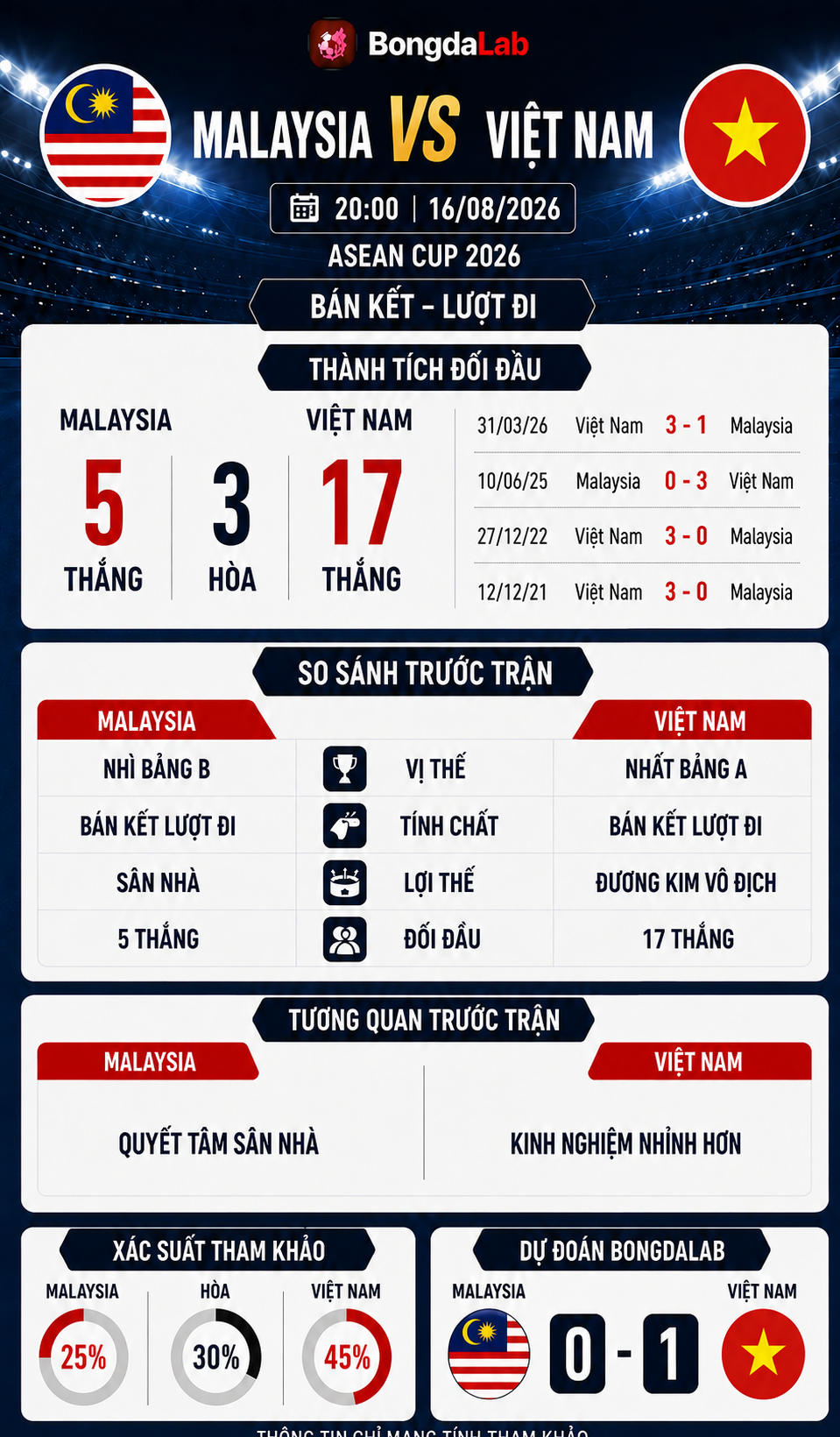 Thống kê, nhận định Malaysia vs Việt Nam lúc 20h00 ngày 16/08/2026, dự đoán tỷ số 0-1 tại bán kết lượt đi ASEAN Cup 2026