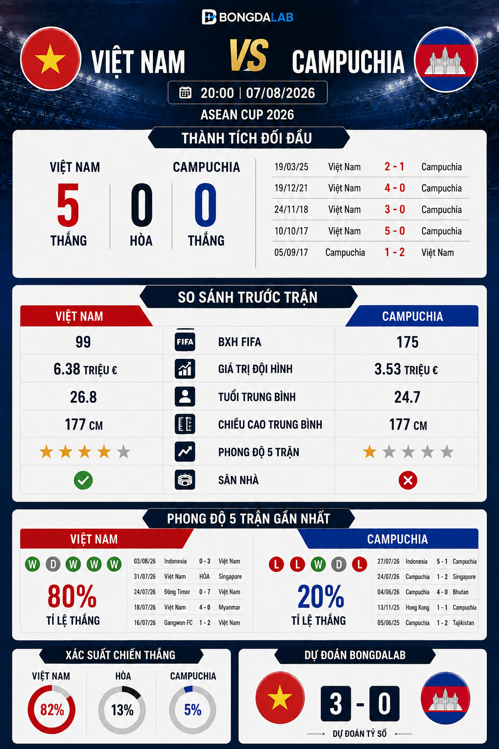 Nhận định Việt Nam vs Campuchia 20h00 ngày 07/08/2026 tại ASEAN Cup 2026