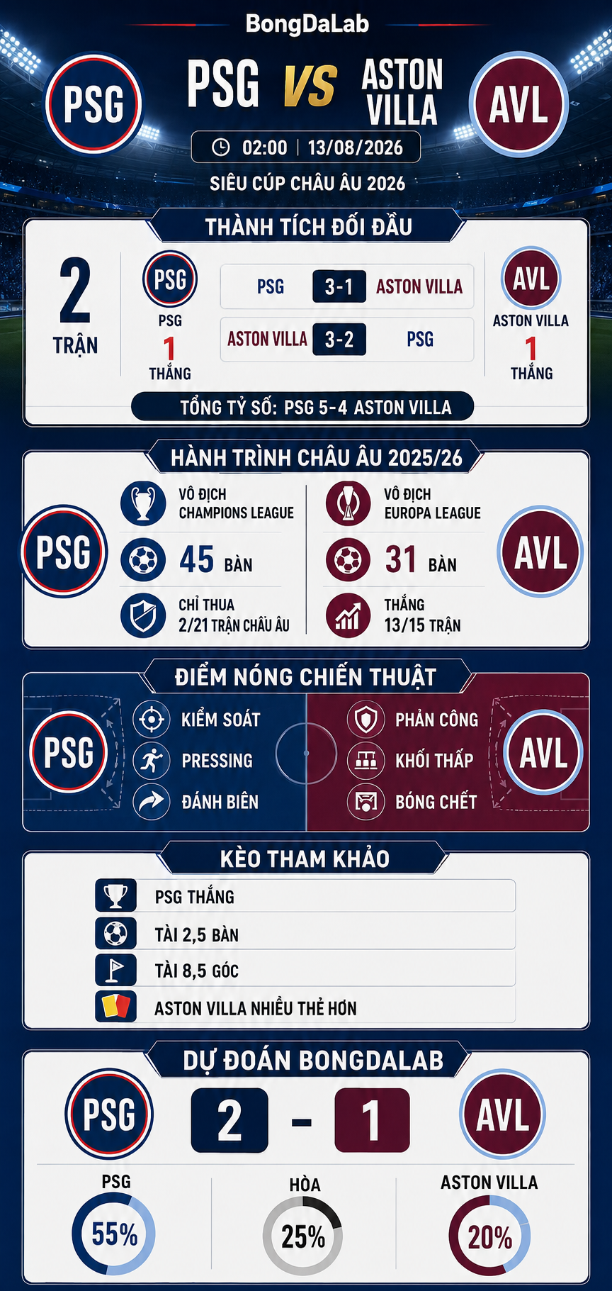Thống kê đối đầu, phân tích kèo và dự đoán PSG vs Aston Villa tại Siêu cúp châu Âu 2026