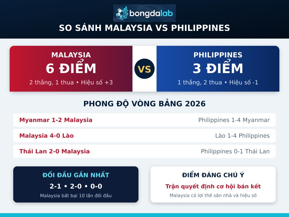 Thống kê phong độ Malaysia vs Philippines trước trận ngày 08/08/2026