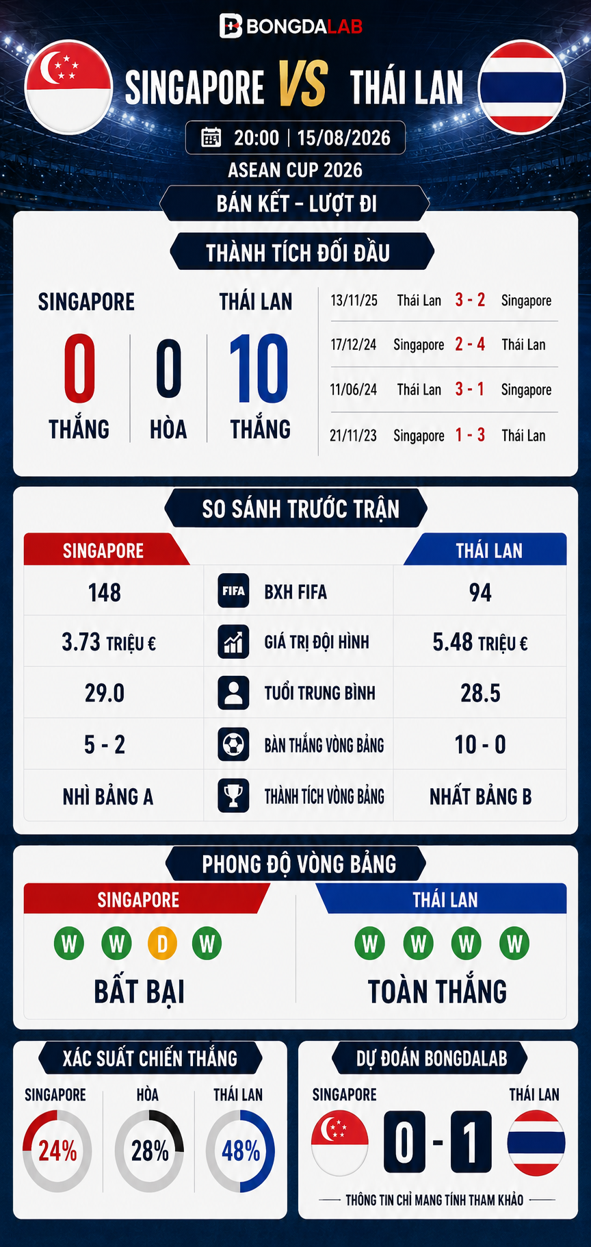 Thống kê và nhận định Singapore vs Thái Lan bán kết ASEAN Cup ngày 15/08/2026