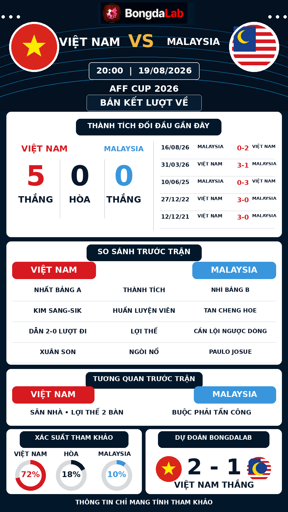 Thống kê đối đầu và dự đoán Việt Nam vs Malaysia ngày 19/8/2026